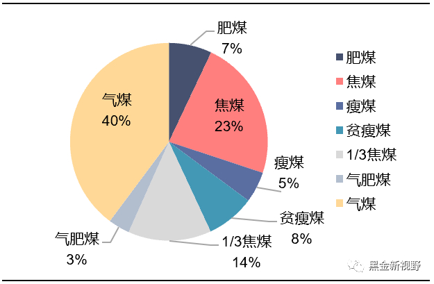 资料来源：IFind，信达证券研发中心 注：产量为原煤口径。