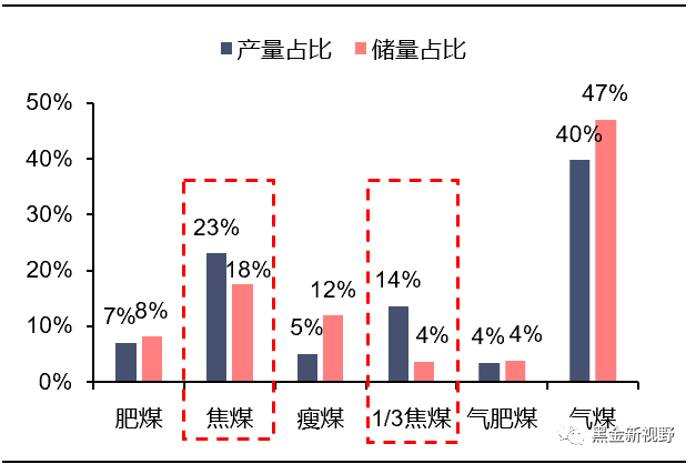 资料来源：IFind，张恒等《我国焦煤资源供需形势及价格影响因素分析》，信达证券研发中心 