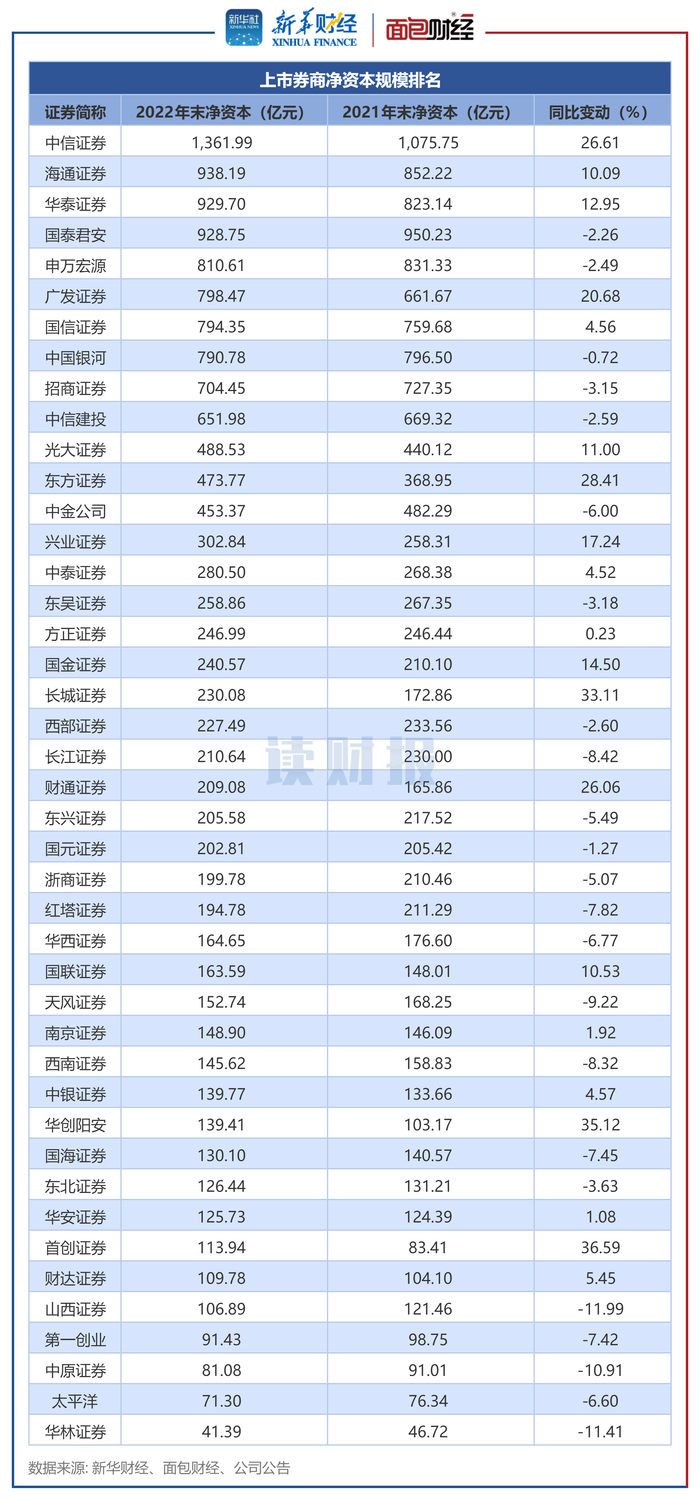图3：上市券商净资本规模排名