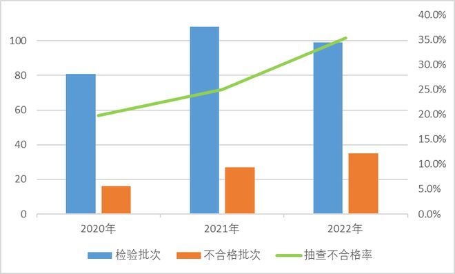 　　▲移动电源产品近3年抽查不合格率分别为19.8%、25.0%、35.4%。
