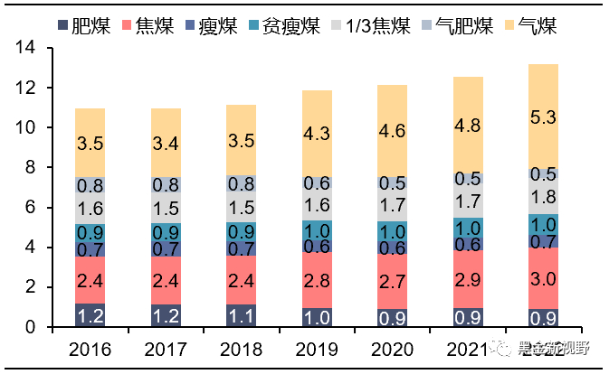 资料来源：IFind，信达证券研发中心 注：产量为原煤口径