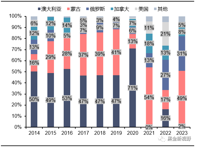 资料来源：煤炭资源网，信达证券研发中心