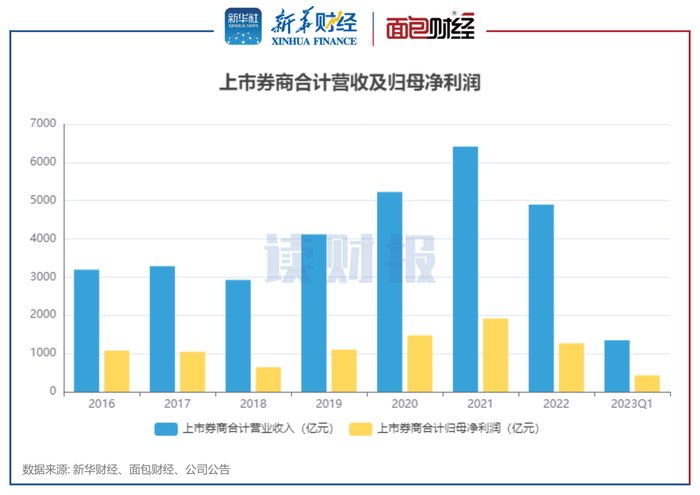 图1：上市券商合计营收及归母净利润