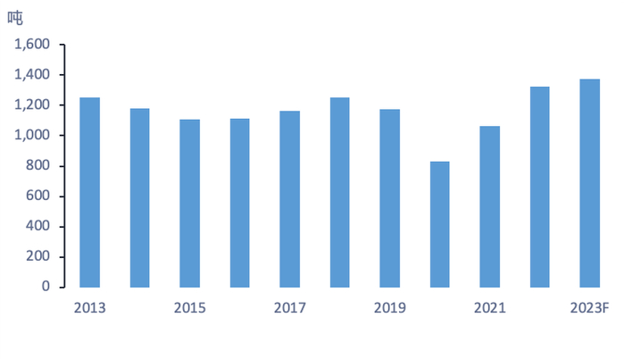 数据来源: Metals Focus