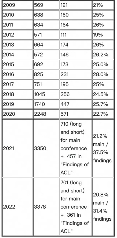 此外，ACL是中国计算机学会（CCF）推荐的A类国际学术会议。