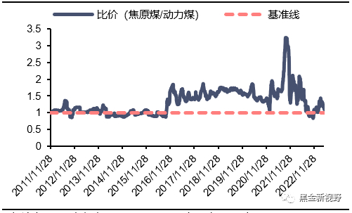 资料来源：煤炭资源网，CCTD,信达证券研发中心 