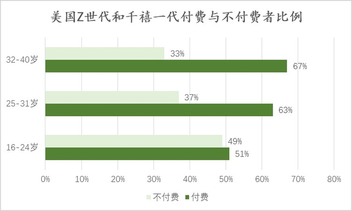 图注：美国Z世代和千禧一代的付费用户占比（来源：《媒体洞察项目》，编译作者自绘图表）