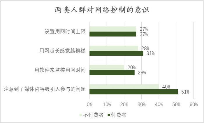 图注：美国千禧一代和Z世代新闻付费用户与非付费用户对网络控制的态度（来源：《媒体洞察项目》，编译作者自绘图表）