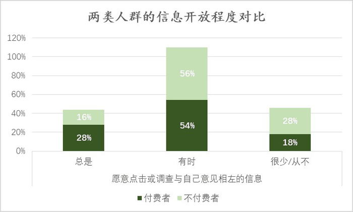 图注：美国千禧一代和Z世代新闻付费用户与非付费用户对信息开放的态度（来源：《媒体洞察项目》，编译作者自绘图表）