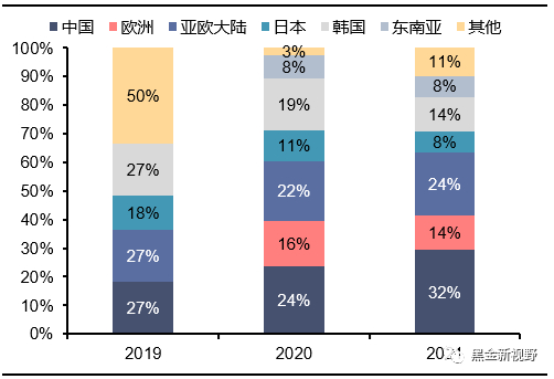 资料来源：IEA，信达证券研发中心  注：冶金煤包括炼焦煤与喷吹煤。亚欧大陆指前苏联解体后各个加盟共和国所在的地域。