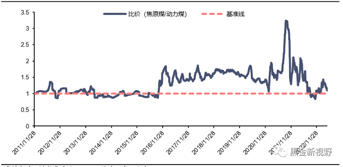 资料来源：煤炭资源网，cctd，信达证券研发中心  
