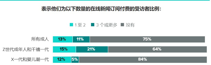 图注：美国不同年龄段人群新闻付费数量分布（来源：Morning Consult）