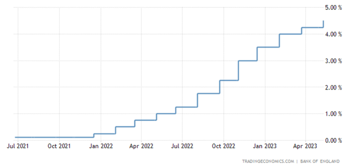 （来源：英国央行，tradingeconomics）