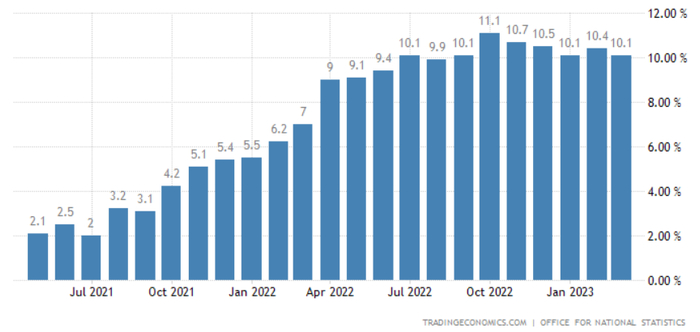 （来源：tradingeconomics）