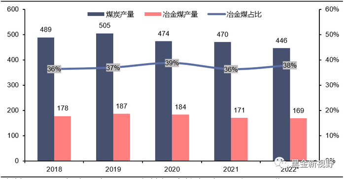 资料来源：IEA，信达证券研发中心  注：冶金煤包括炼焦煤与喷吹煤。2022年数据为估算值。