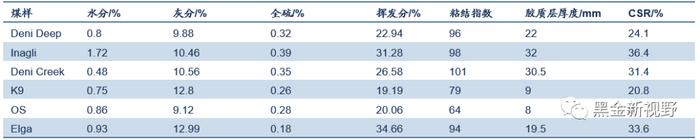 资料来源: 王春华《山西炼焦煤与俄罗斯炼焦煤配煤炼焦应用探索》，信达证券研发中心   