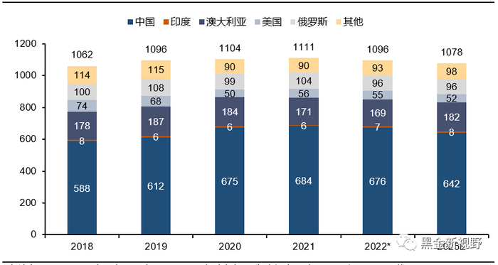 资料来源：IEA，信达证券研发中心  注：冶金煤包括炼焦煤与喷吹煤。2022年数据为估算值。