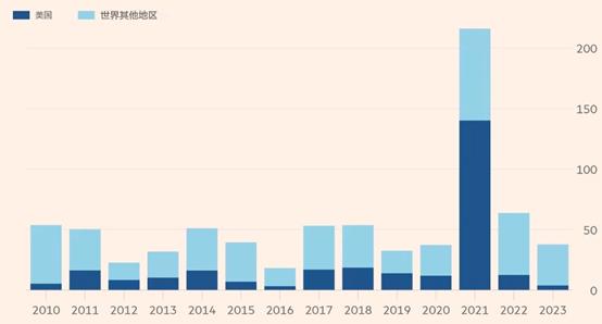 2023年1-4月美国及全球IPO融资规模（单位：10亿美元） 来源：Dealogic；Financial Times