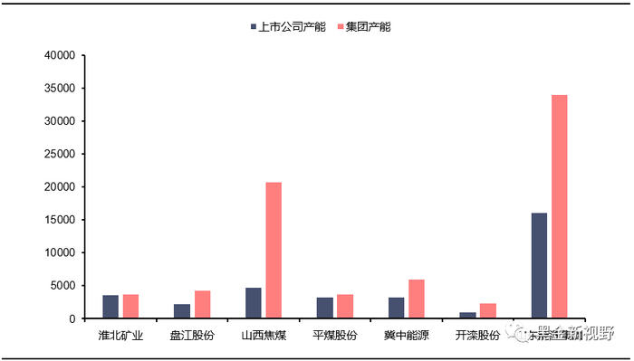 资料来源：各上市公司年报，各煤炭集团债券募集说明书，信达证券研发中心  注：产能数据包含动力煤。