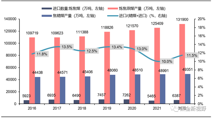 资料来源：Wind，Ifind，煤炭资源网，信达证券研发中心 