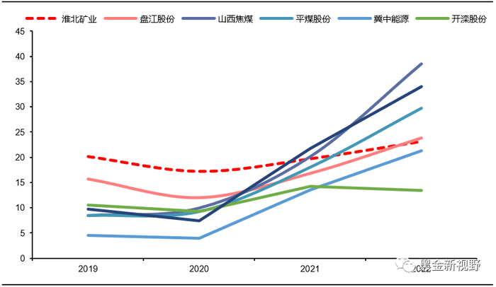资料来源：Wind，信达证券研发中心 