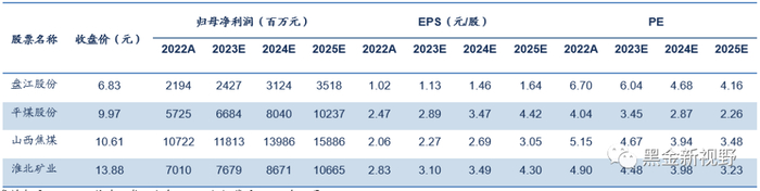 资料来源：Wind，信达证券研发中心    数据截至2023年5月8日。