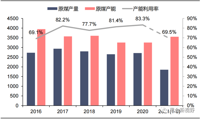 资料来源：淮北矿业历年年报，信达证券研发中心  *注：2021年产能利用率为近似测算值  