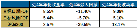 （数据来源：Wind，2019.4.28-2023.4.28），基金过去的表现不代表未来。