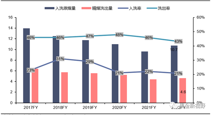 资料来源：印度煤炭部，IMC，信达证券研发中心