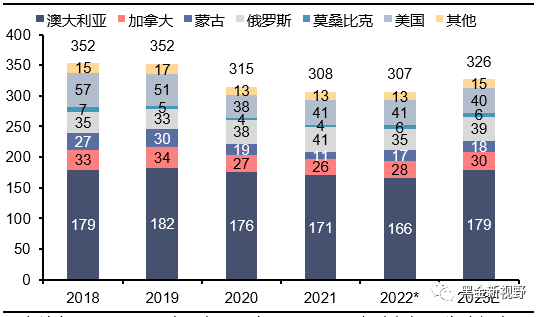 资料来源：IEA，信达证券研发中心  注：冶金煤包括炼焦煤与喷吹煤。2022年数据为估算值。 