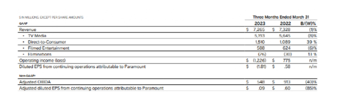 图片来源：派拉蒙财报