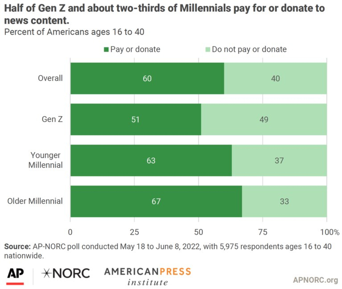 图注：美国一半的Z世代以及2/3的千禧一代为新闻付费或捐款（来源：《媒体洞察项目》）