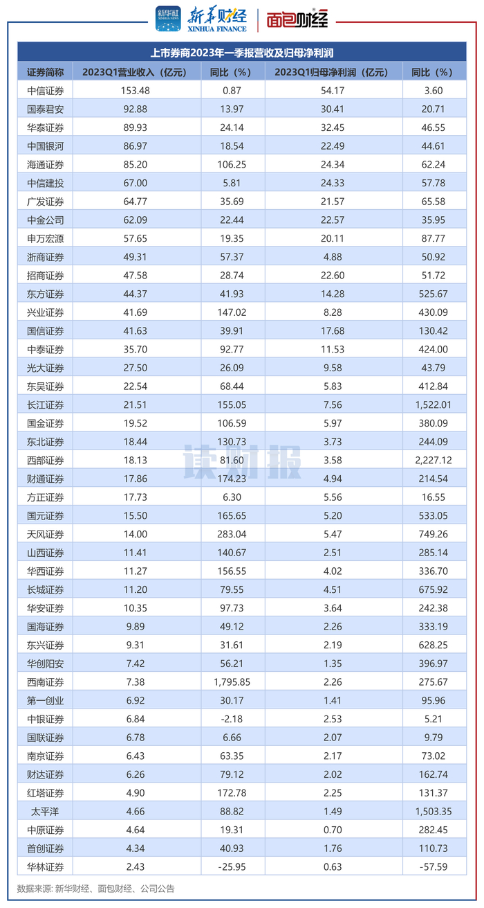 图2：上市券商2023年一季报营收及归母净利润