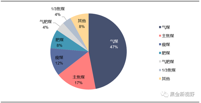资料来源：《我国焦煤资源供需形势及价格影响因素分析》，信达证券研发中心注：保有查明资源量