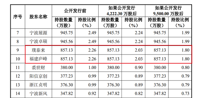 图片来源：招股书截图