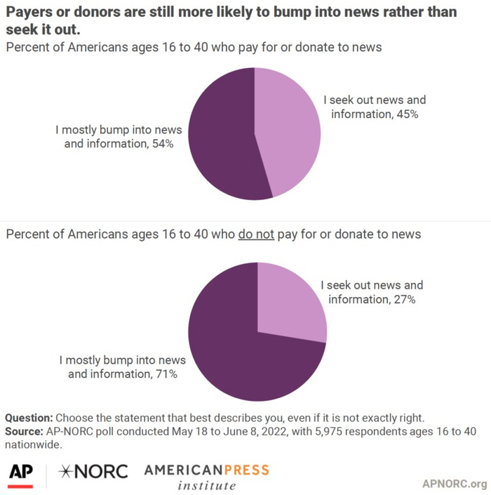 图注：付费者更积极地主动搜寻新闻（来源：《媒体洞察项目》）
