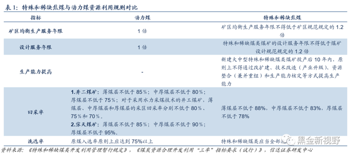 资料来源: 《特殊和稀缺煤类开发利用管理暂行规定》，《煤炭资源合理开发利用“三率”指标要求（试行）》，信达证券研发中心  