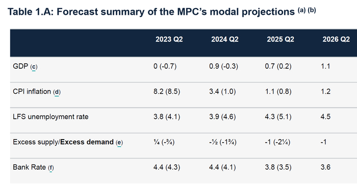 （来源：英国央行货币政策报告）