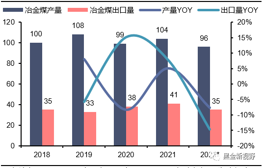 资料来源：IEA，信达证券研发中心  注：冶金煤包括炼焦煤与喷吹煤。2022年数据为估算值。