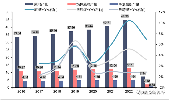 资料来源：煤炭资源网，Wind，信达证券研发中心 注：以上产量数据均为年度累计值。