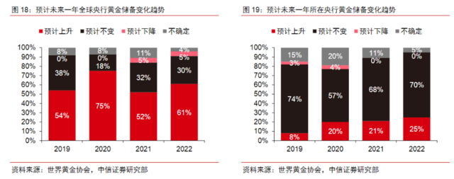 本文主要观点来自中信证券，作者：拜俊飞 、敖翀，原文标题：《避险情绪升温，宏观压制见顶，配置良机》