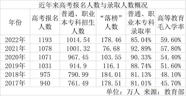 近日，多地陆续公布今年高考报名情况，一些地方创下历史新高。