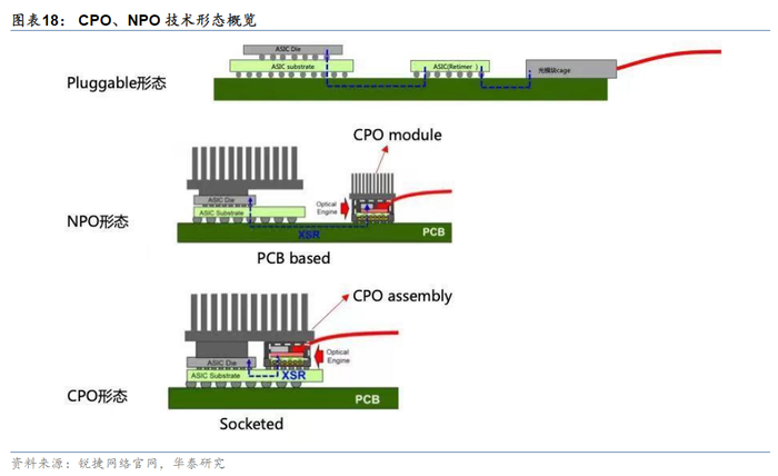 对于新鲜的CPO技术,业内机构普遍表示乐观态度。
