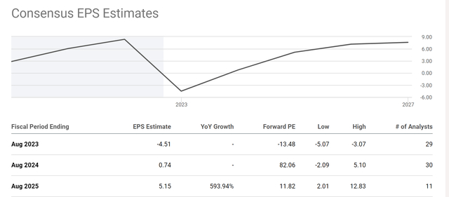 资料来源：SeekingAlpha数据