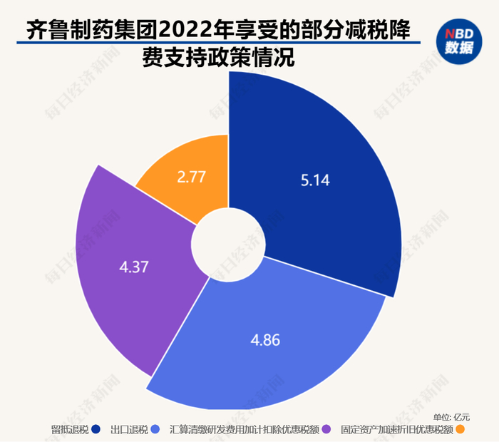 税费优惠政策仅在2022年就为齐鲁制药带来超10亿元真金白银的支持