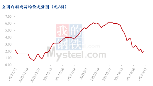 数据来源：钢联数据