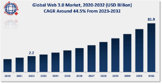 研究机构发布的Web3市场增长预测