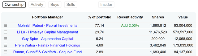 资料来源：dataroma.com