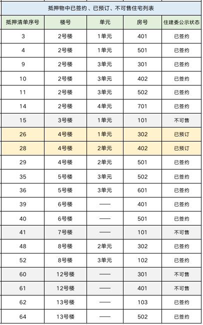 信息来源于京东拍卖平台、北京住建委官网，制图：36氪