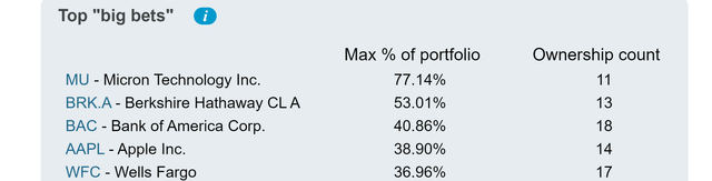 资料来源：dataroma.com